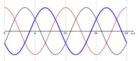 Plot of three-phase variables