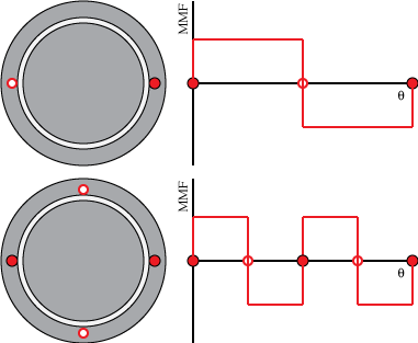 2pole and 4pole mmf patterns