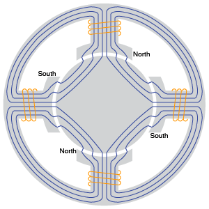 Fig. 2. Illustration of a 4-pole DC field