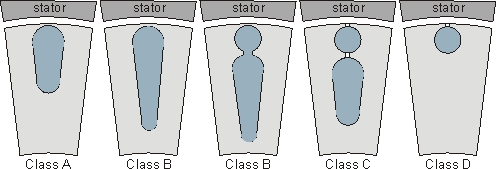 illustration of rotor bar shapes for different motor classes