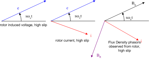 rotor circuit phasors when slip is close to 1