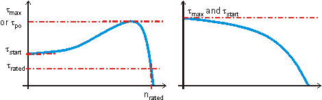 Torque Speed Curves for cases with low and high rotor resistance