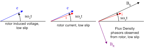 rotor circuit phasors when slip is small