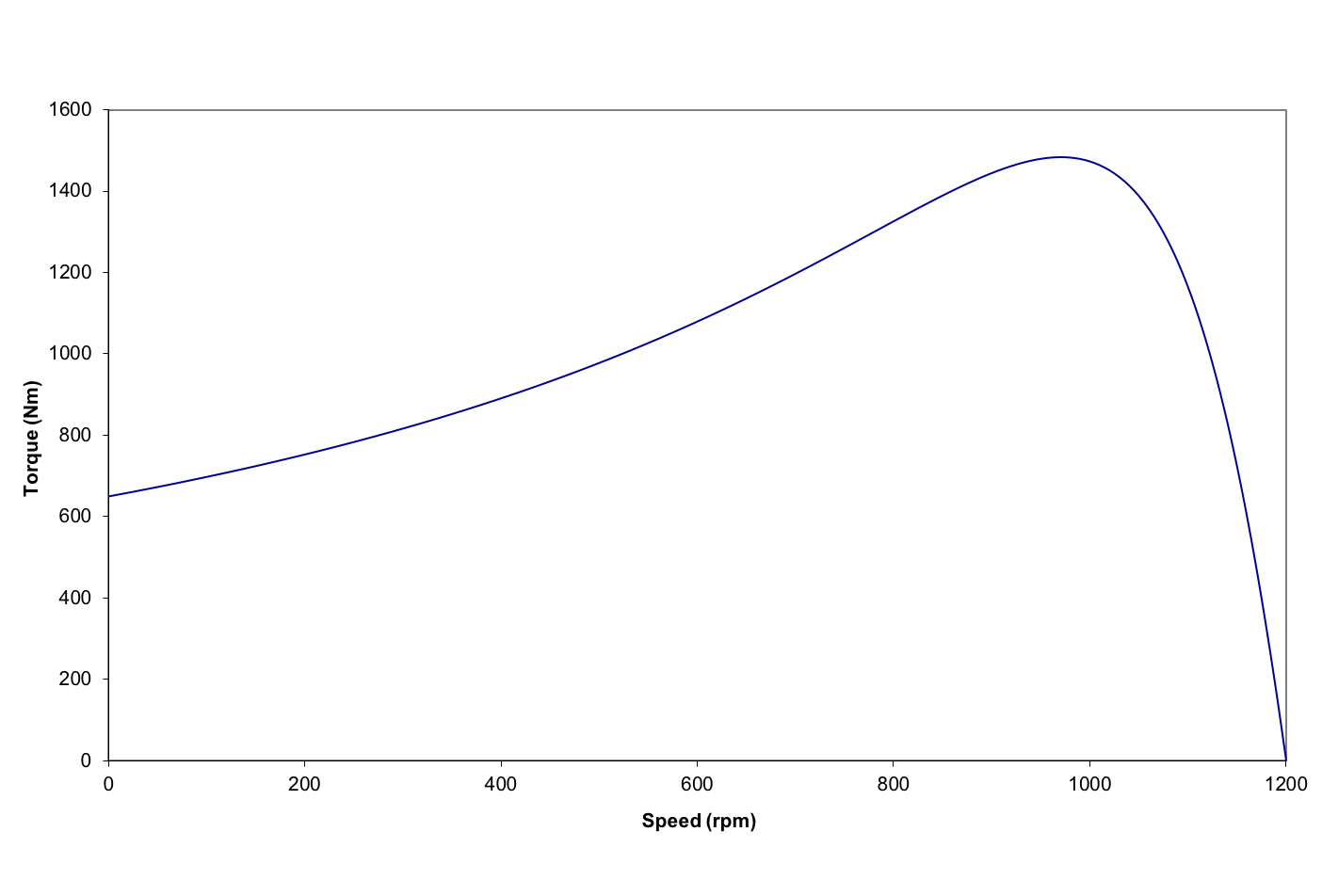 example torque speed plot