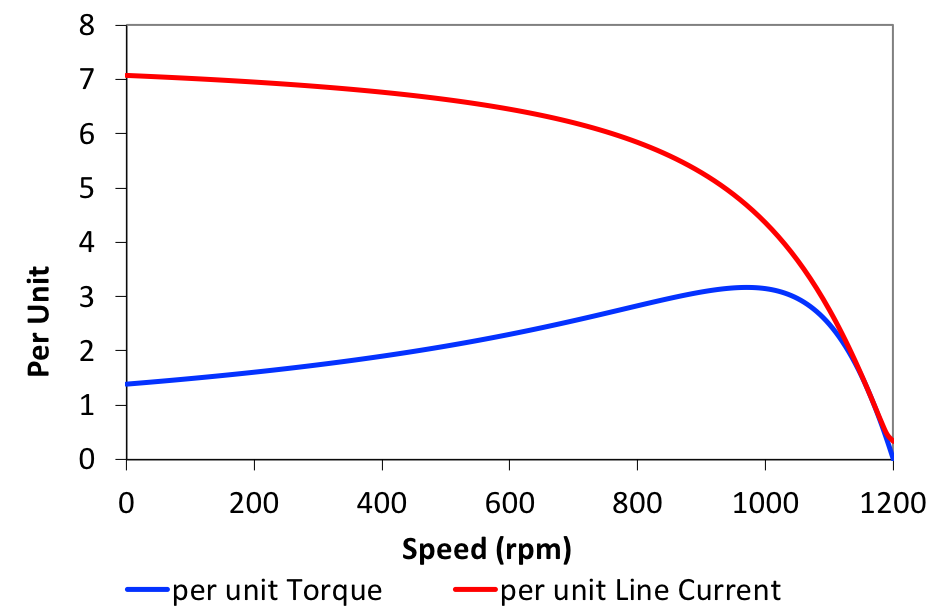 Per unit torque and current as a function of speed.