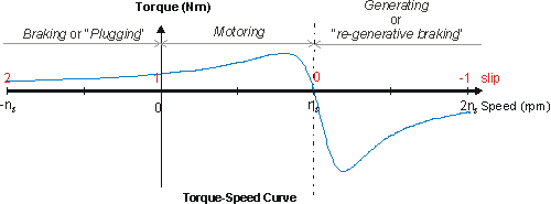 induction motor torque - speed plot