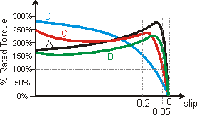 sketches of NEMA cals A-D torque speed curves