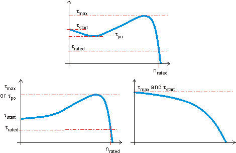 torque speed plots in the motoring region