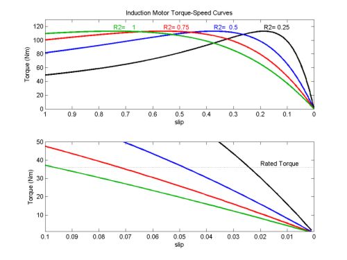 Variation of torque speed curves as a function of R2