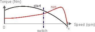 Capacitor-Start Capacitor-Run Torque-Speed Curve Illustration