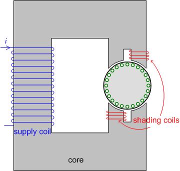 Shaded Pole Illustration