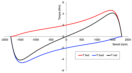 Single Phase IM Torque Components