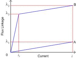 Simplified SR flux-current plot