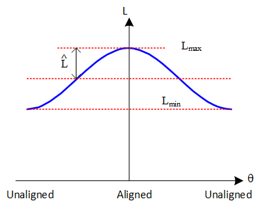 Variation of coil inductance as a function position with linear materials