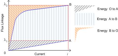 SR nonlinear flux-current plot