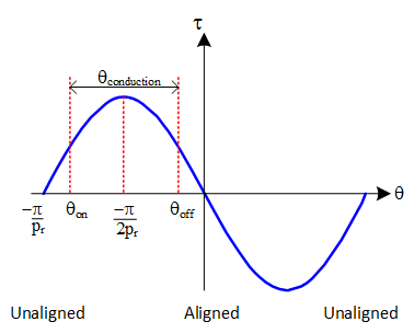 Variation of torque as a function position with linear materials