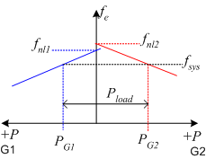 frequency-power relationship for two generators