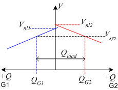 V-Q diagram for two generators