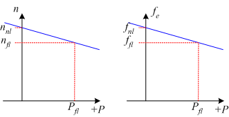 Generator freqeuncy variation with power