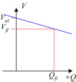 Generator Voltage variation with reactive power