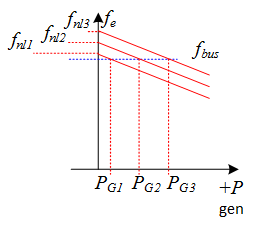 variation of generator power with no-load set-point