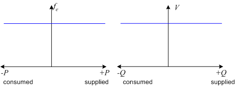 f-P and V-Q plots for an infinite bus