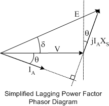 lagging power factor phasor diagram