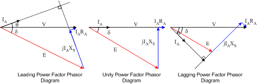 Synchronous Motor Phasor Diagrams