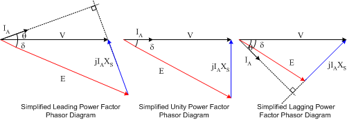 Simplified Synchronous Motor Phasor Diagrams