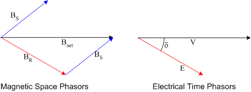 Synchronous Motor space and time phasors