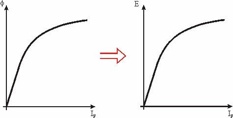 Field Current - Flux and Field Current - Induced Voltage Relationships