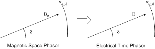 Flux density space angle and induced voltage time phase angle relationships