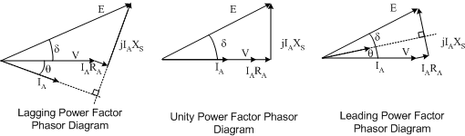 Synchronous Machine Phasor Diagrams 