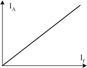 hort circuit current as a function of field current