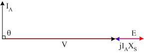 phasor diagram for synchronous condensor operation