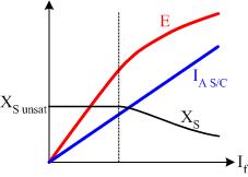 plot of synchronous reactance calculated from open and chort circuit tests